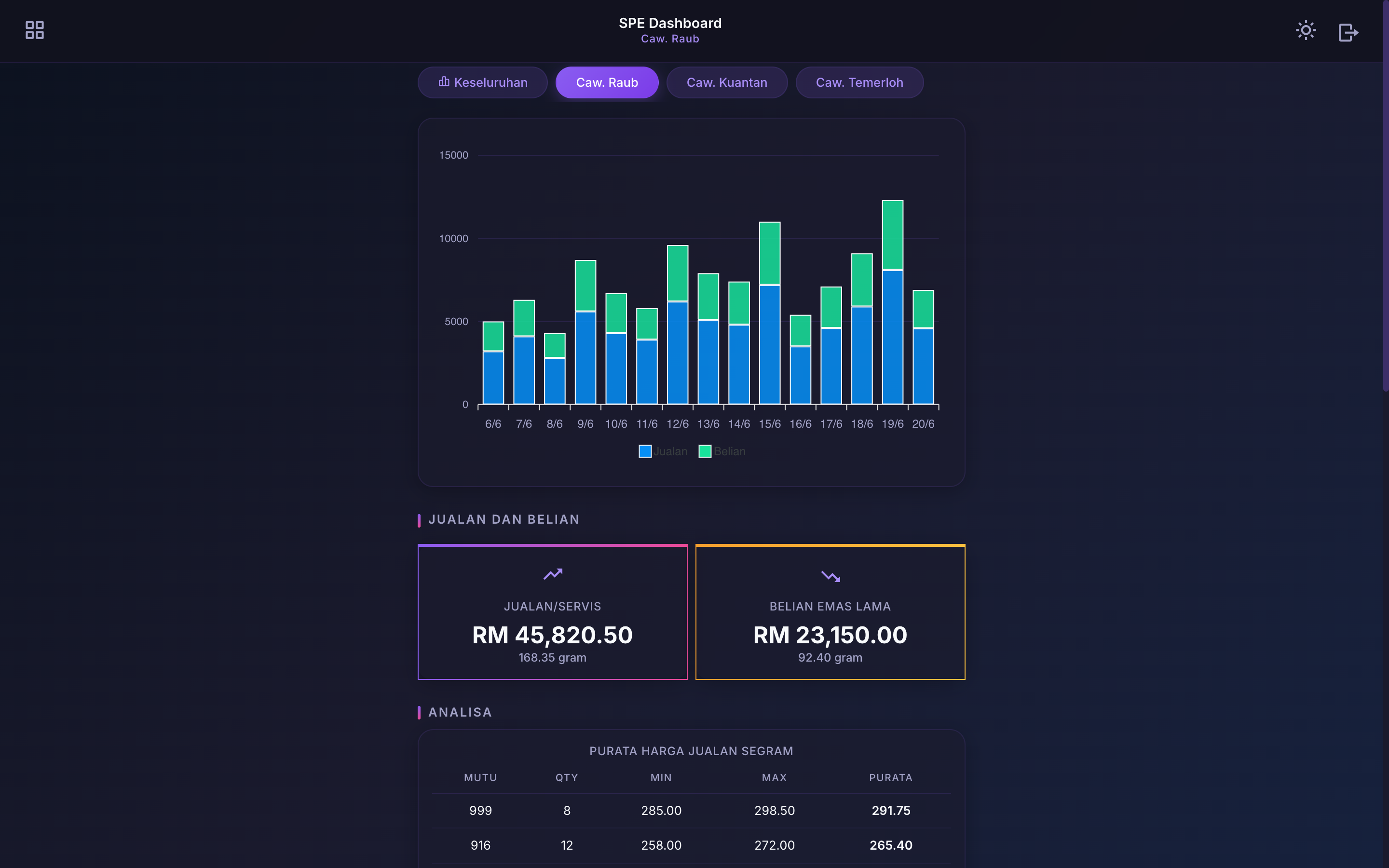 Dashboard SPE - Paparan Desktop
