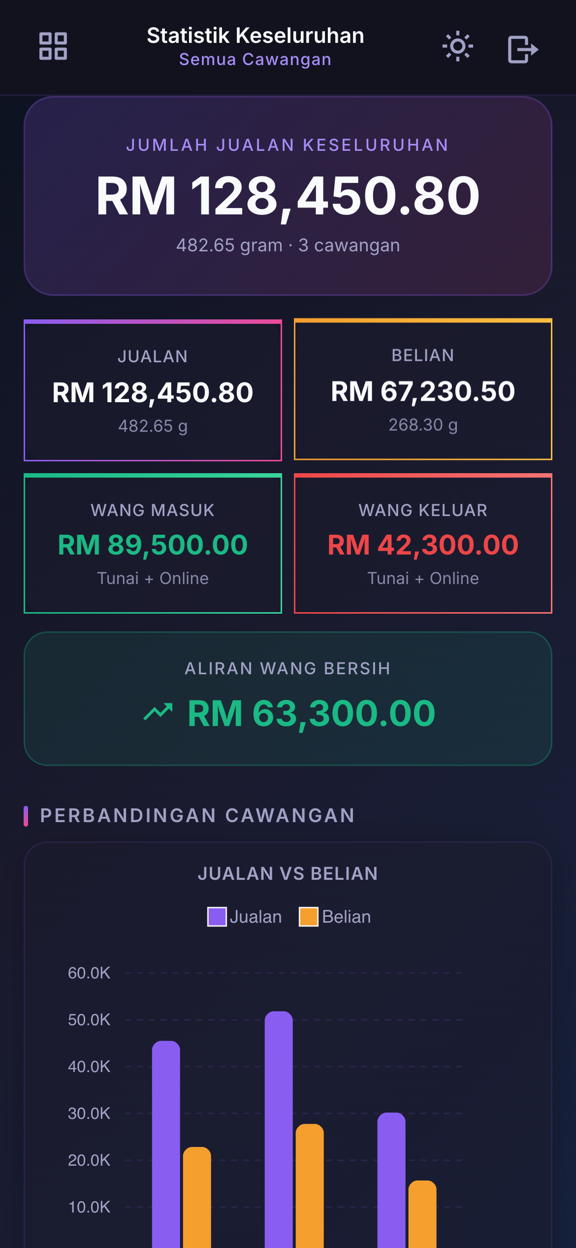 Statistik Keseluruhan